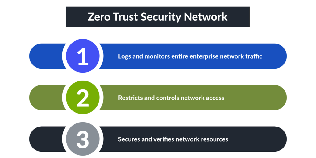 What is Zero Trust Architecture? 4 how does zero trust security network work
