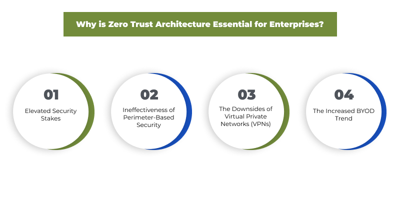 What is Zero Trust Architecture? 5 Why is Zero Trust Architecture Essential for Enterprises?