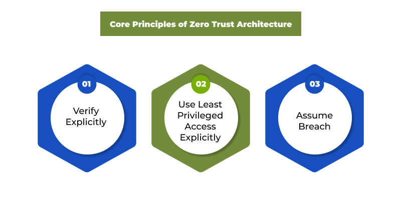 What is Zero Trust Architecture? 3 Frame 1