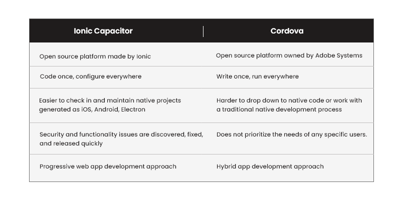 Ionic Capacitor - A Contemporary Approach to Cross-Platform App Development 2 Ionic capacitor vs cordova