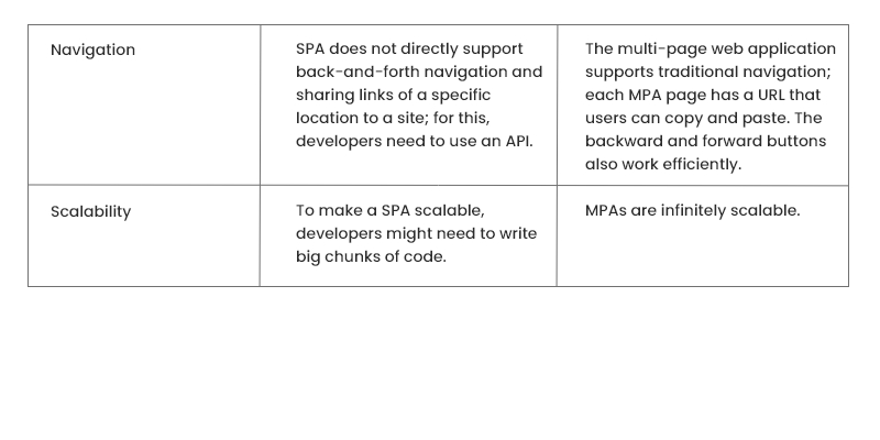 What Are Single Page Application (SPA)? Pros, Cons, Examples