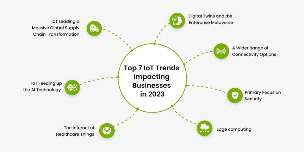 Top 7 IoT Trends Driving Innovation Across Businesses In 2023